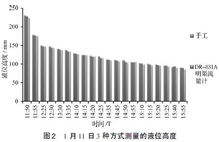 1 月11 日3 种方式测量的液位高度