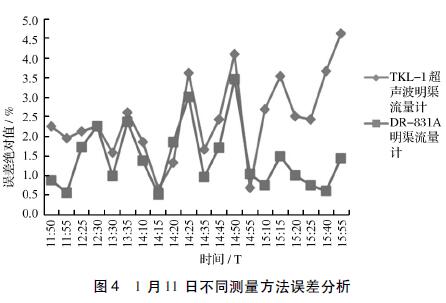 1 月11 日不同测量方法误差分析