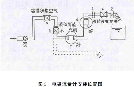 电磁流量计安装位置图