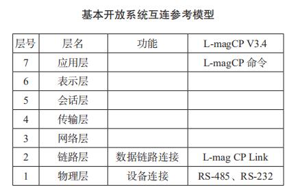 基本开放系统互连参考模型