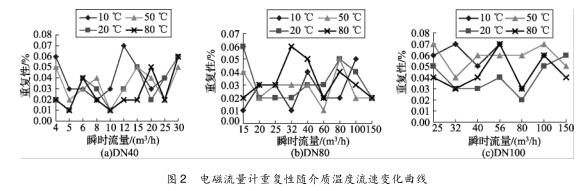 电磁流量计重复性随介质温度流速变化曲线