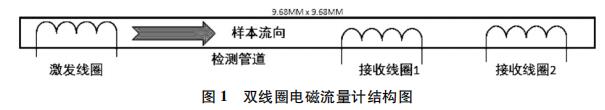 双线圈电磁流量计结构图