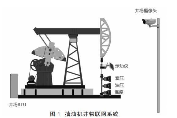 抽油机井物联网系统