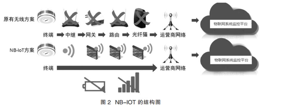 NB-LOT的结构图