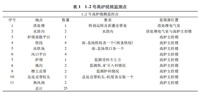 1、2 号高炉视频监测点