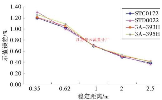 校准稳定距离与示值误差折线图