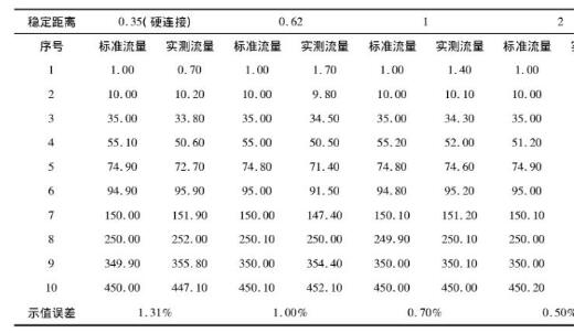 不同稳定距离校准数据表1
