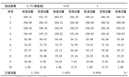 不同稳定距离校准数据表2 