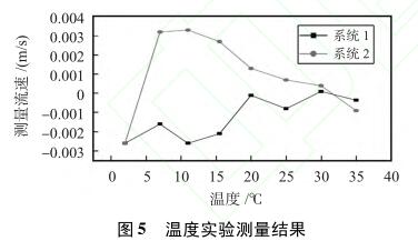 温度实验测量结果