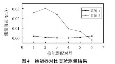 换能器对比实验测量结果