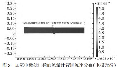 加宽电极处口径的流量计管道流速分布（电极光滑）