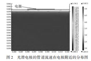光滑电极的管道流速在电极附近的分布图