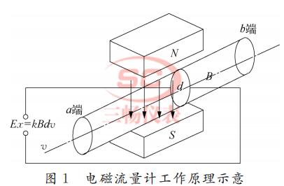 电磁流量计工作原理示意