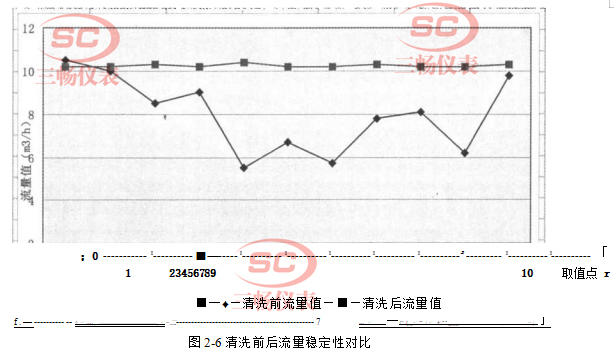清洗前后流量稳定性对比