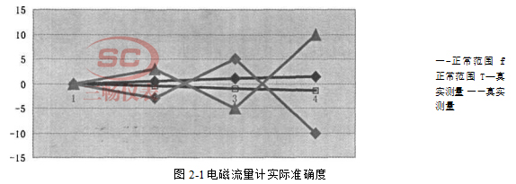 电磁流量计实际准确度