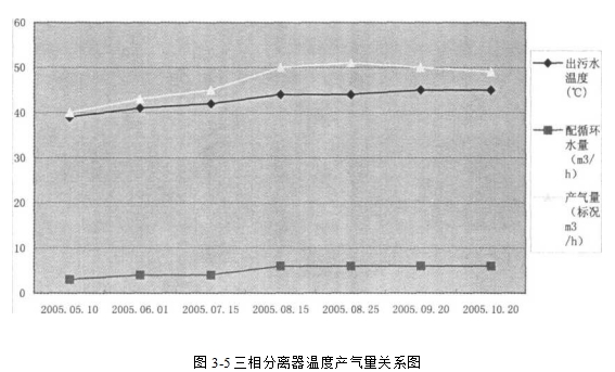 三相分离器温度产气量关系图