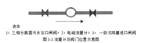 流量计及阀门位置示意图