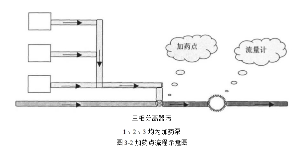 加药点流程示意图