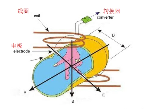电磁流量计结构与原理图