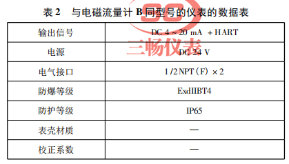 与电磁流量计 B 同型号的仪表的数据表