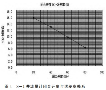 S-1井流量计闭合开度与误差率关系