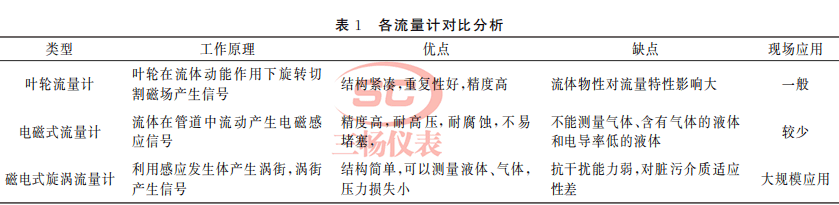 各流量计对比分析