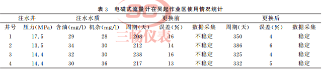 电磁式流量计在吴起作业区使用情况统计