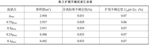 扩展不确定度汇总表