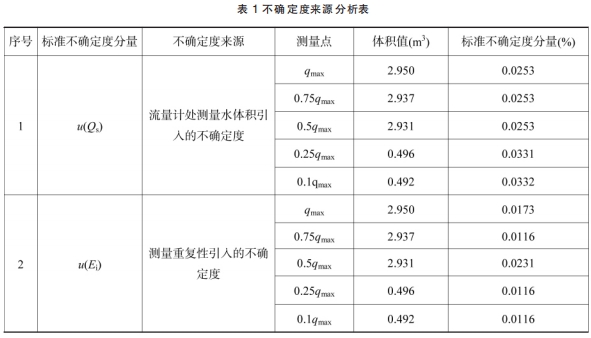 不确定度来源分析表
