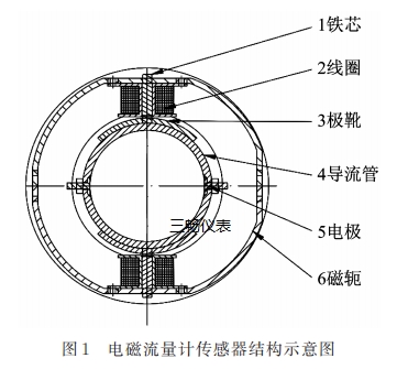 电磁流量计传感器结构示意图