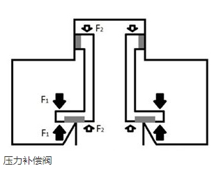 压力补偿阀