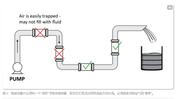 电磁流量计必须保持满管才能保证准确测量