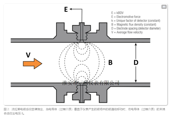 电磁流量计感应定律