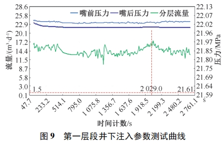 很好层段井下注入参数测试曲线