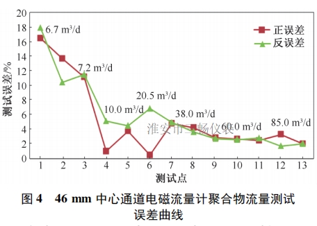 46 mm 中心通道电磁流量计聚合物流量测试 误差曲线