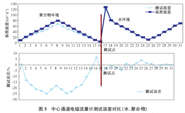 中心通道电磁流量计测试误差对比( 水、聚合物)