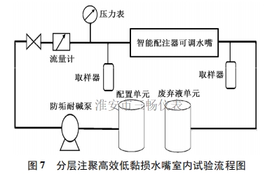 分层注聚高效低黏损水嘴室内试验流程图