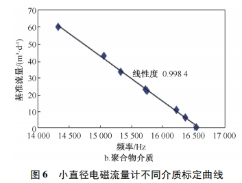 小直径电磁流量计不同介质标定曲线