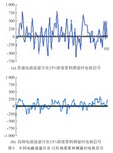 不同电磁流量计在 15% 浓度浆料测量时电极信号
