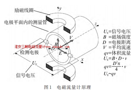 电磁流量计原理
