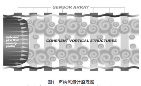 声呐流量计原理图