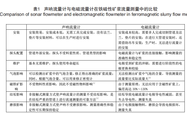 声呐流量计与电磁流量计在铁磁性矿浆流量测量中的比较