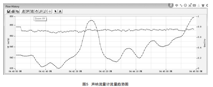 声呐流量计流量趋势图
