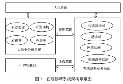 在线诊断系统架构示意图