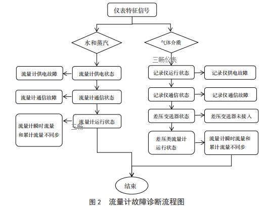 流量计故障诊断流程图