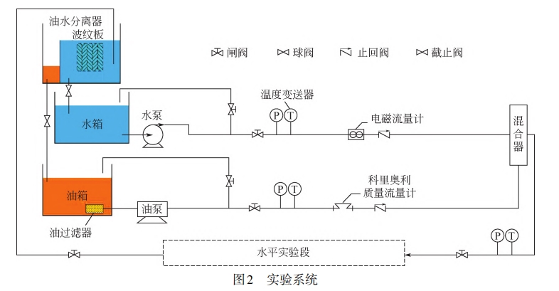 管内相分隔高含水油水两相流双参数测量实验系统