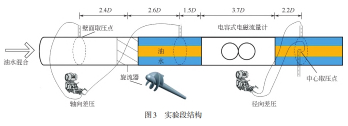 采用电磁流量计与差压方法相结合测量高含水油水两相流总流量