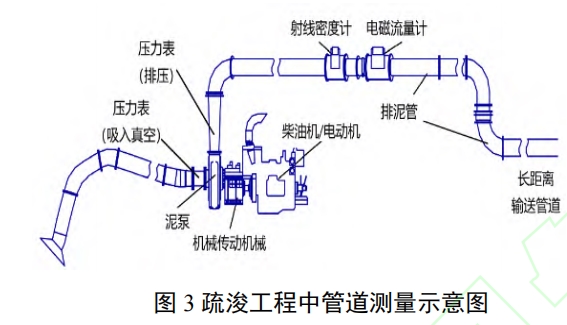 电磁流量计在疏浚管道流速测量中的误差及修正