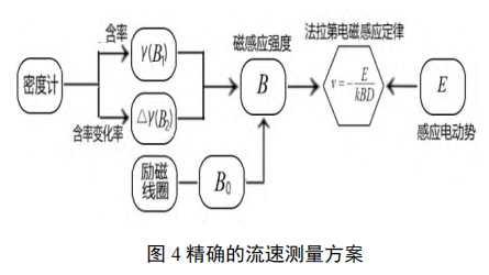 精确的流速测量方案