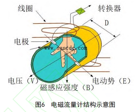 高温液态金属电磁流量计在线测量方法与技术综述